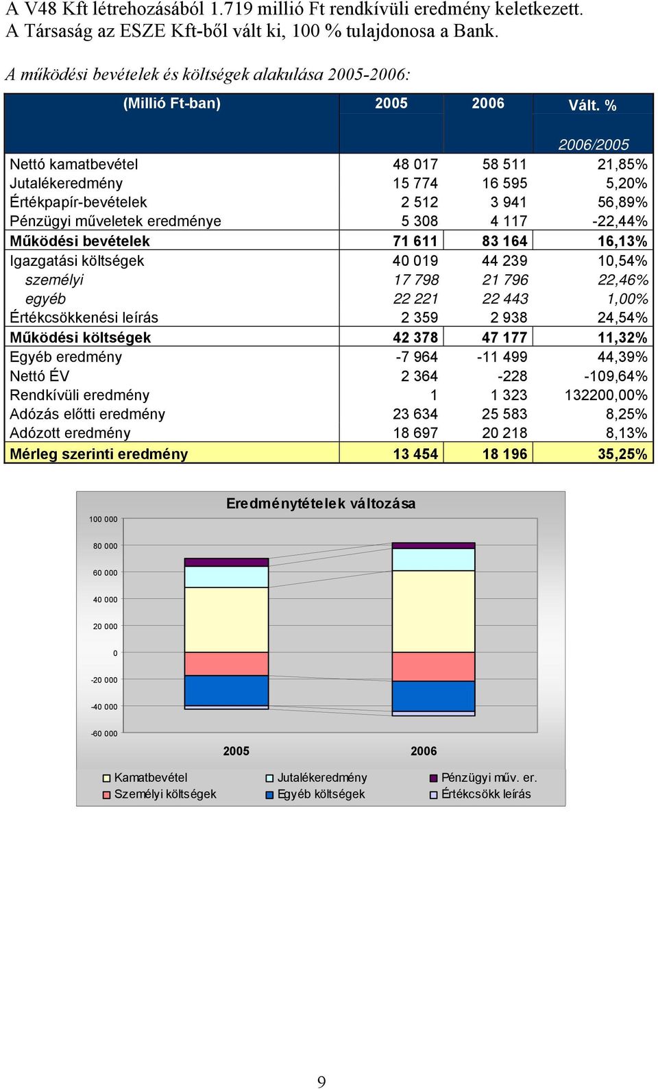 % 2006/2005 Nettó kamatbevétel 48 017 58 511 21,85% Jutalékeredmény 15 774 16 595 5,20% Értékpapír-bevételek 2 512 3 941 56,89% Pénzügyi műveletek eredménye 5 308 4 117-22,44% Működési bevételek 71