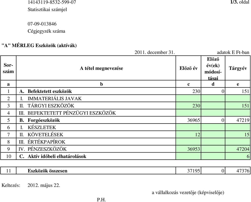 IMMATERIÁLIS JAVAK 3 II. TÁRGYI ESZKÖZÖK 23 151 4 III. BEFEKTETETT PÉNZÜGYI ESZKÖZÖK 5 B. Forgóeszközök 36965 47219 6 I. KÉSZLETEK 7 II.