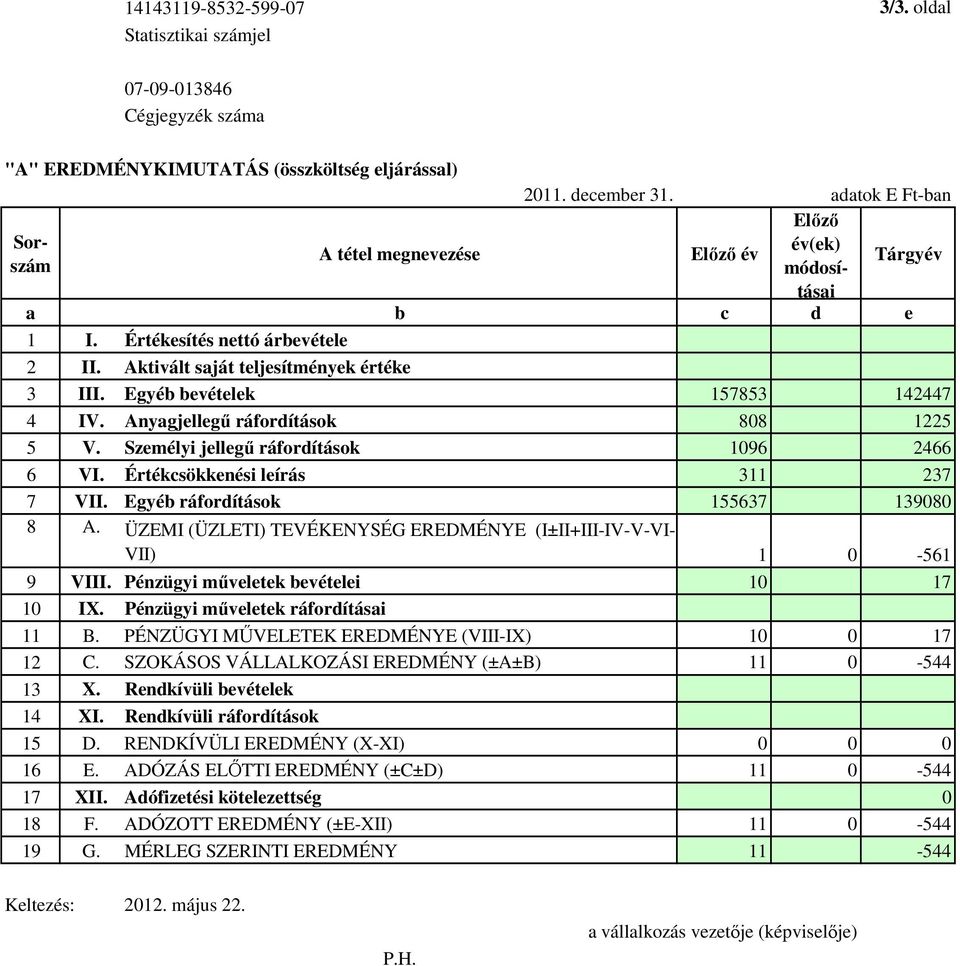 Egyéb bevételek 157853 142447 4 IV. Anyagjellegő ráfordítások 88 1225 5 V. Személyi jellegő ráfordítások 196 2466 6 VI. Értékcsökkenési leírás 311 237 7 VII. Egyéb ráfordítások 155637 1398 8 A.