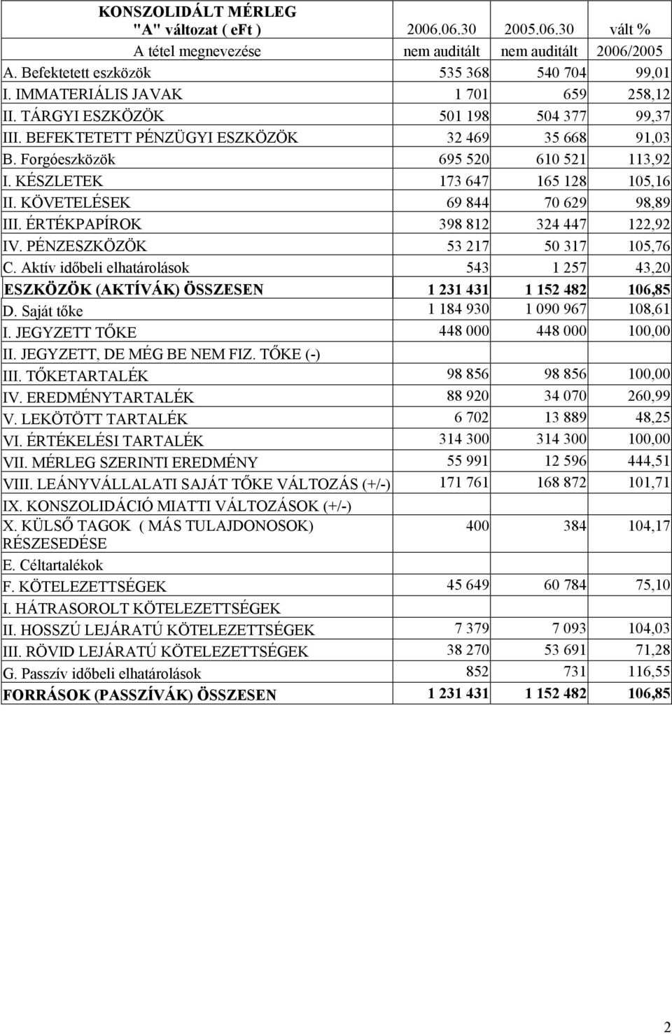 KÉSZLETEK 173 647 165 128 105,16 II. KÖVETELÉSEK 69 844 70 629 98,89 III. ÉRTÉKPAPÍROK 398 812 324 447 122,92 IV. PÉNZESZKÖZÖK 53 217 50 317 105,76 C.