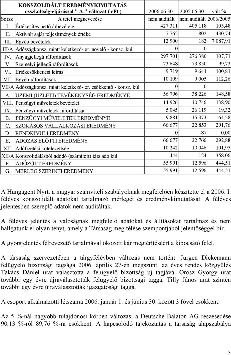 növelő - konsz. kül. 0 0 IV. Anyagjellegű ráfordítások 297 701 276 380 107,71 V. Személyi jellegű ráfordítások 73 648 73 850 99,73 VI. Értékcsökkenési leírás 9 719 9 641 100,81 VII.