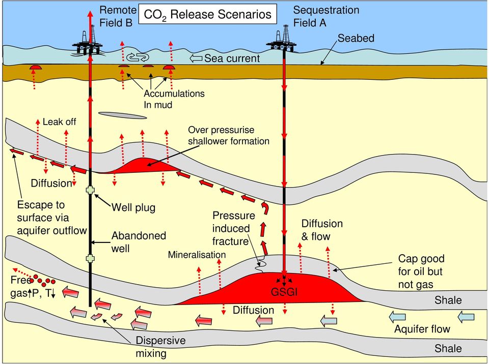 aquifer outflow Free gas P, T Well plug Pressure induced Abandoned fracture well