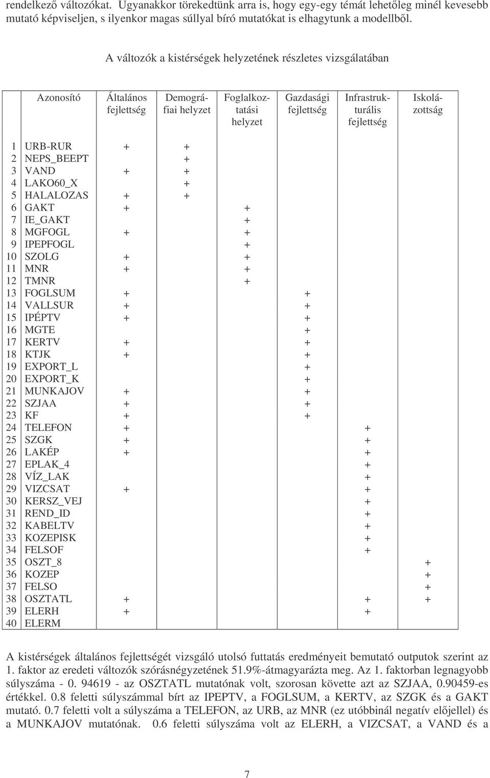 1 URB-RUR + + 2 NEPS_BEEPT + 3 VAND + + 4 LAKO60_X + 5 HALALOZAS + + 6 GAKT + + 7 IE_GAKT + 8 MGFOGL + + 9 IPEPFOGL + 10 SZOLG + + 11 MNR + + 12 TMNR + 13 FOGLSUM + + 14 VALLSUR + + 15 IPÉPTV + + 16