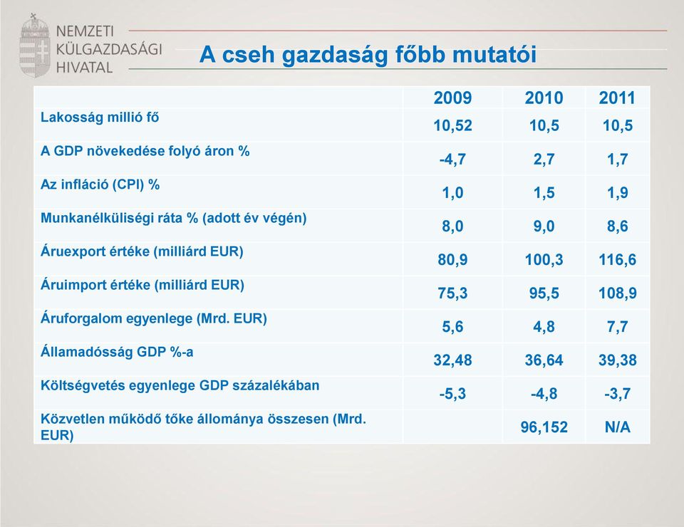 EUR) Államadósság GDP %-a Költségvetés egyenlege GDP százalékában Közvetlen működő tőke állománya összesen (Mrd.