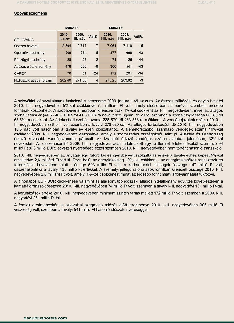 eredmény 478 506-6 306 541-43 CAPEX 70 31 124 172 261-34 HUF/EUR átlagárfolyam 282,46 271,36 4 275,25 283,82-3 A szlovákiai leányvállalatunk funkcionális pénzneme január 1-től az euró.