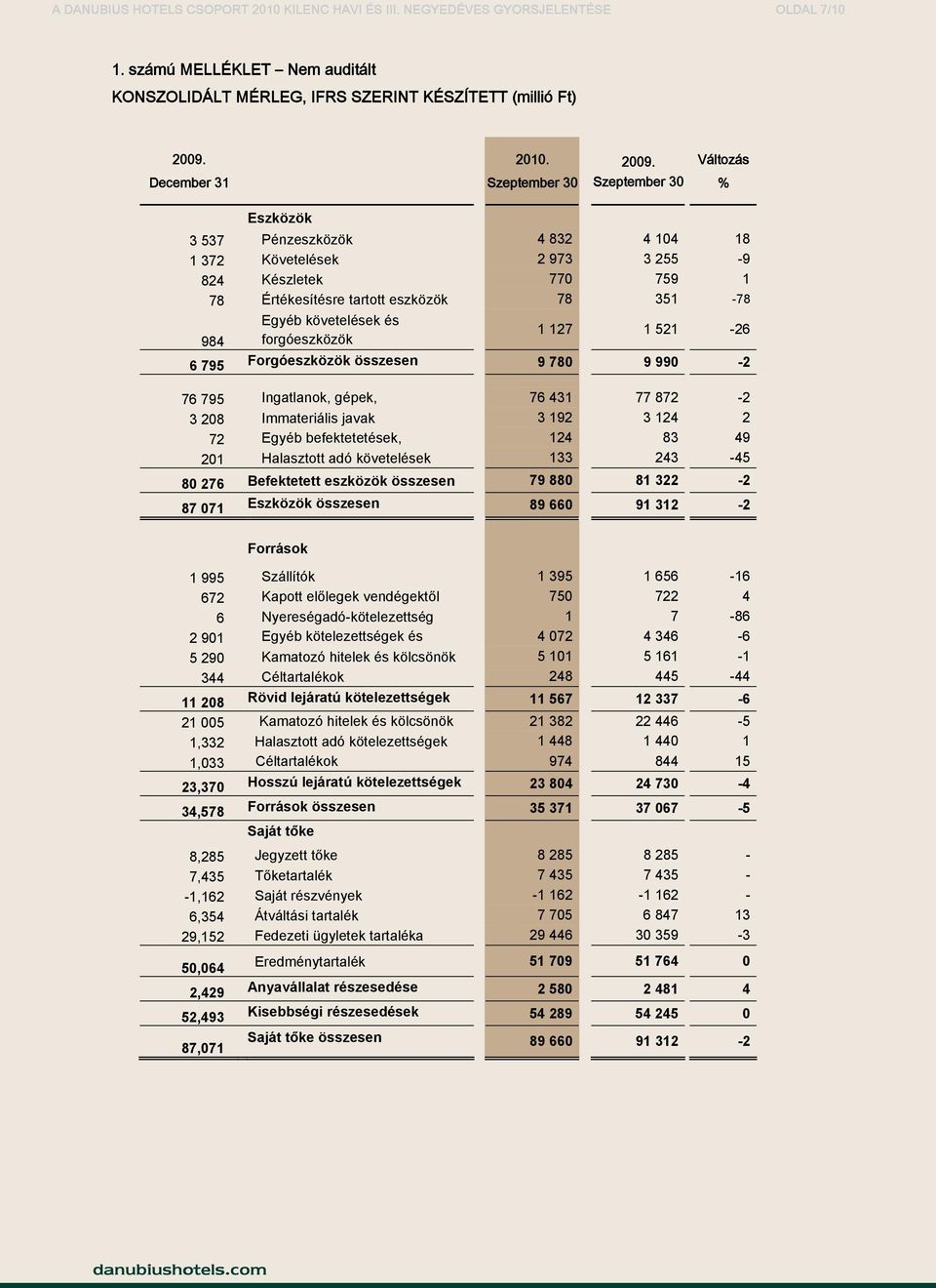 255-9 824 Készletek 770 759 1 78 Értékesítésre tartott eszközök 78 351-78 Egyéb követelések és 984 forgóeszközök 1 127 1 521-26 6 795 Forgóeszközök összesen 9 780 9 990-2 76 795 Ingatlanok, gépek, 76