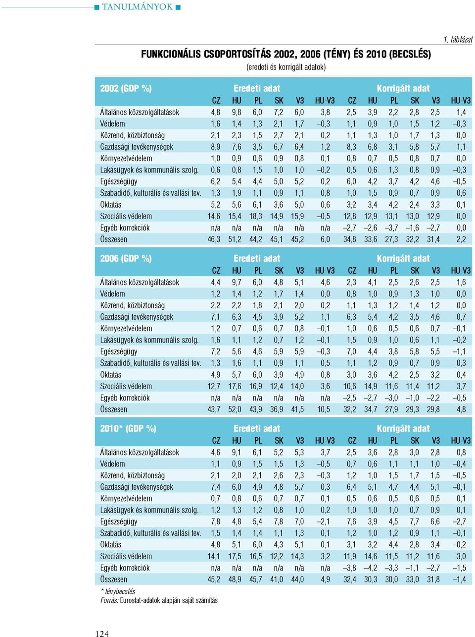 1,1 0,9 1,0 1,5 1,2 0,3 Közrend, közbiztonság 2,1 2,3 1,5 2,7 2,1 0,2 1,1 1,3 1,0 1,7 1,3 0,0 Gazdasági tevékenységek 8,9 7,6 3,5 6,7 6,4 1,2 8,3 6,8 3,1 5,8 5,7 1,1 Környezetvédelem 1,0 0,9 0,6 0,9