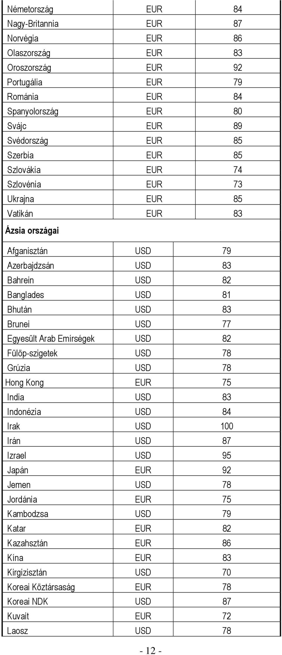 Brunei USD 77 Egyesült Arab Emírségek USD 82 Fülöp-szigetek USD 78 Grúzia USD 78 Hong Kong EUR 75 India USD 83 Indonézia USD 84 Irak USD 100 Irán USD 87 Izrael USD 95 Japán EUR 92