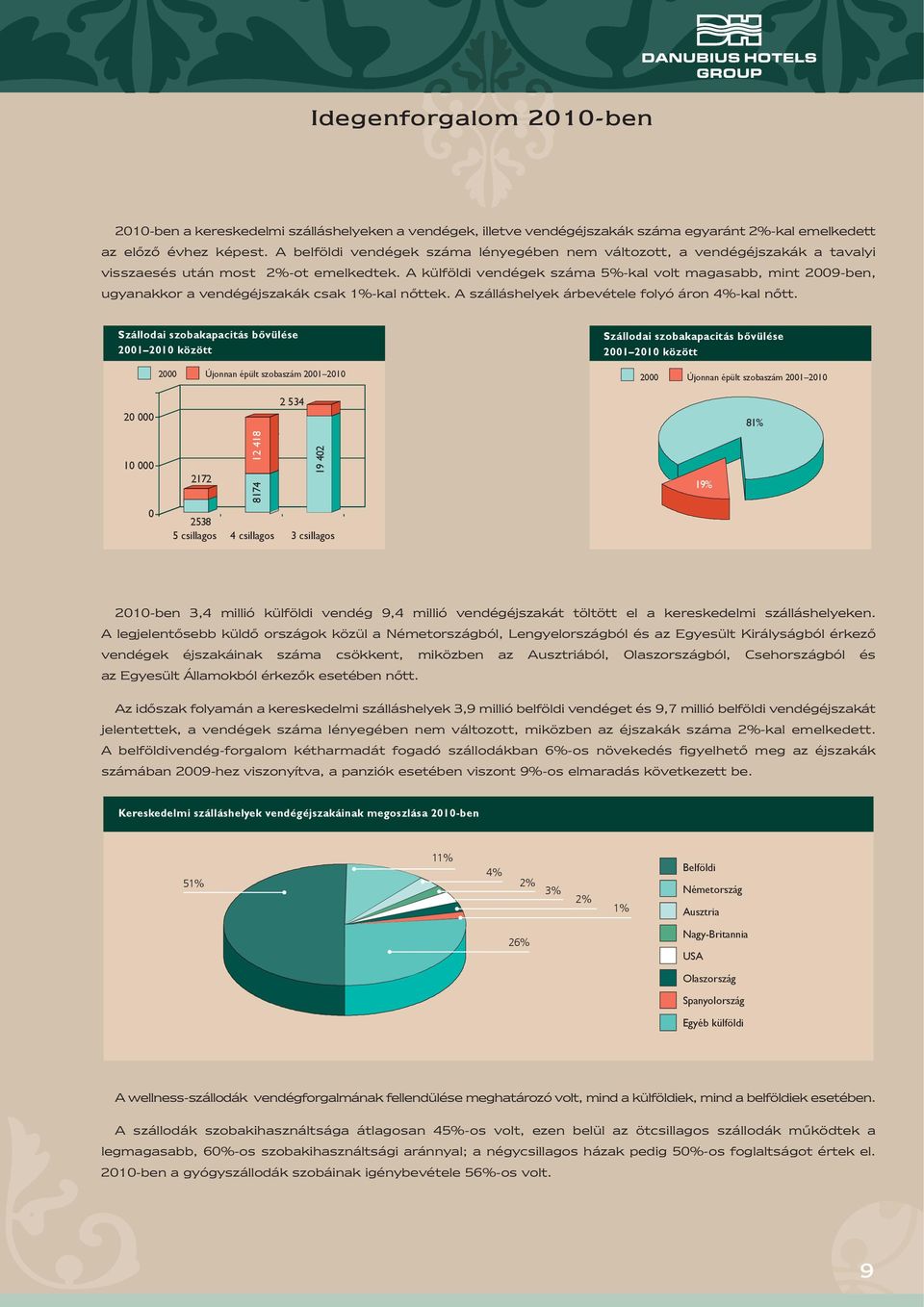 A külföldi vendégek száma 5%-kal volt magasabb, mint 2009-ben, ugyanakkor a vendégéjszakák csak 1%-kal nőttek. A szálláshelyek árbevétele folyó áron 4%-kal nőtt.