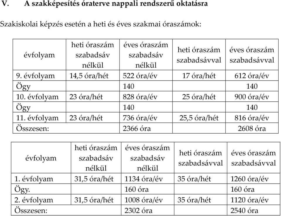évfolyam 23 óra/hét 828 óra/év 25 óra/hét 900 óra/év Ögy 140 140 11.