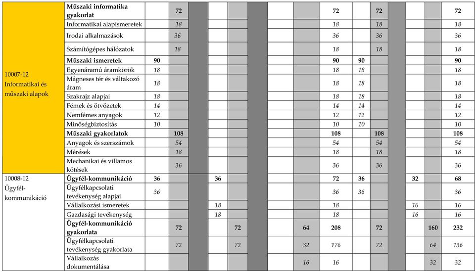 anyagok 12 12 12 12 Minőségbiztosítás 10 10 10 10 Műszaki gyakorlatok 108 108 108 108 Anyagok és szerszámok 54 54 54 54 Mérések 18 18 18 18 Mechanikai és villamos kötések 36 36 36 36