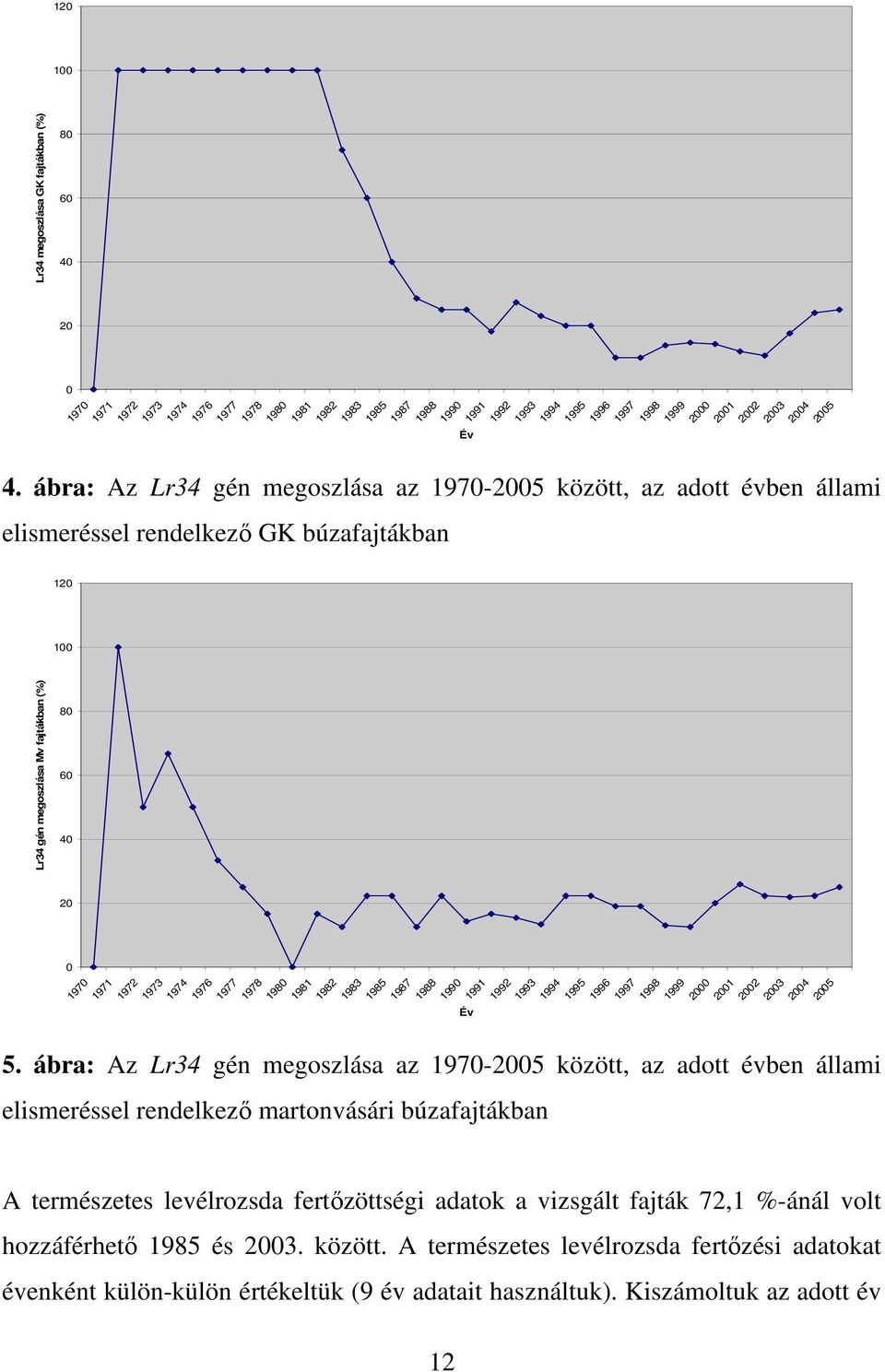 ábra: Az Lr34 gén megoszlása az 1970-2005 között, az adott évben állami elismeréssel rendelkezı GK búzafajtákban 120 100 Lr34 gén megoszlása Mv fajtákban (%) 80 60 40 20 0 1970 1971 1972 1973 1974