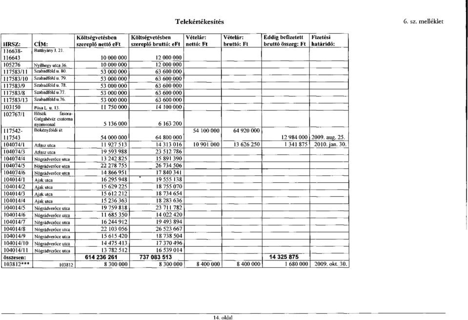 53 000 000 63 600 000 117583/13 Szabadföld u.76. 53 000 000 63 600 000 103150 PósaL. u. 13.