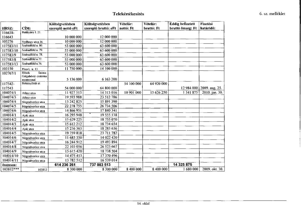 53 000 000 63 600 000 117583/13 Szabadföld u.76. 53 000 000 63 600 000 103150 PósaL. u. 13.