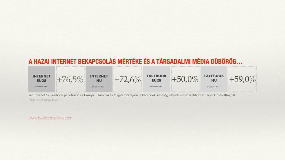 2012 December 2012 Az internet és Facebook penetráció az Európai Unióban és Magyarországon: a