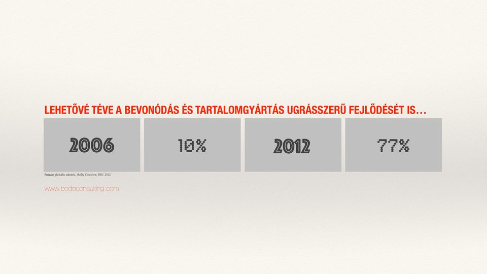 FEJLŐDÉSÉT IS 2006 10% 2012 77%