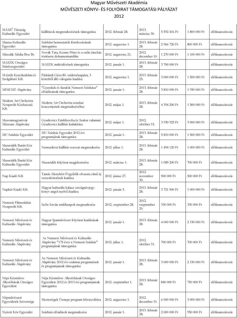 1 270 000 Ft 1 100 000 Ft előfinanszírozás MASZK Országos Színészegyesület MASZK müködésének január 1. 3 700 000 Ft előfinanszírozás M-érték Kereskedelmi és Szolgáltató Páskándi Géza 80.