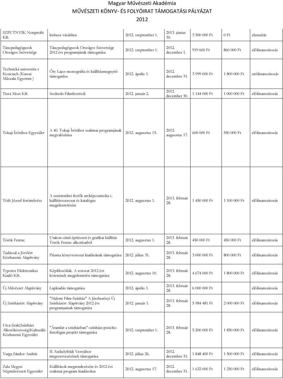 3 999 000 Ft 1 800 000 Ft utófinanszírozás Tisza Mozi Szolnoki Filmfesztivál január 2. december 1 144 000 Ft 1 000 000 Ft előfinanszírozás Tokaji Írótábor A 40.