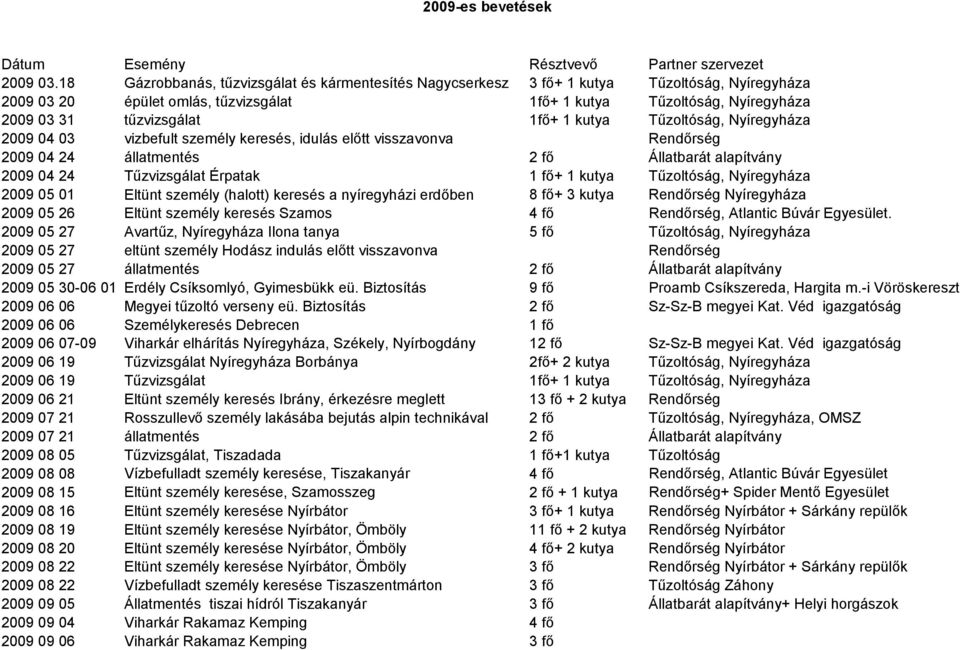 1fő+ 1 kutya Tűzoltóság, Nyíregyháza 2009 04 03 vizbefult személy keresés, idulás előtt visszavonva Rendőrség 2009 04 24 állatmentés 2 fő Állatbarát alapítvány 2009 04 24 Tűzvizsgálat Érpatak 1 fő+ 1