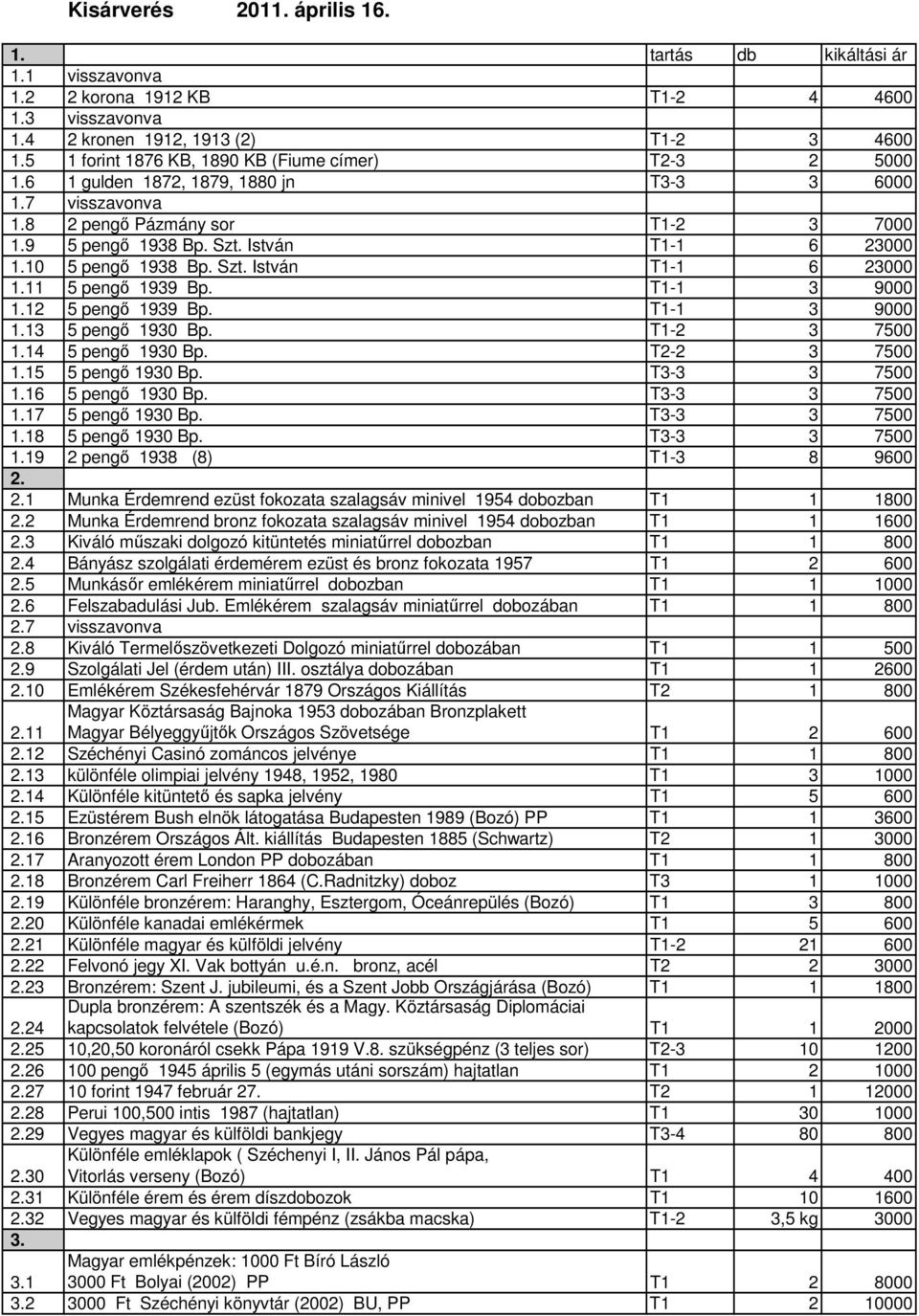 10 5 pengı 1938 Bp. Szt. István T1-1 6 23000 1.11 5 pengı 1939 Bp. T1-1 3 9000 1.12 5 pengı 1939 Bp. T1-1 3 9000 1.13 5 pengı 1930 Bp. T1-2 3 7500 1.14 5 pengı 1930 Bp. T2-2 3 7500 1.