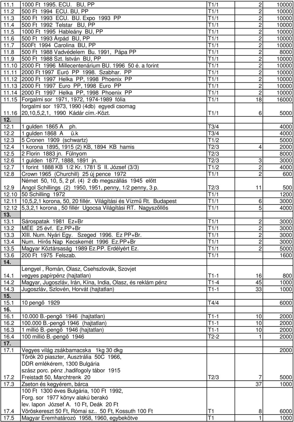 9 500 Ft 1988 Szt. István BU, PP T1/1 2 10000 11.10 2000 Ft 1996 Millecentenárium BU. 1996 50 é. a forint T1/1 2 10000 11.11 2000 Ft 1997 Euró PP 1998. Szabhar. PP T1/1 2 10000 11.12 2000 Ft 1997 Helka PP, 1998 Phoenix PP T1/1 2 10000 11.