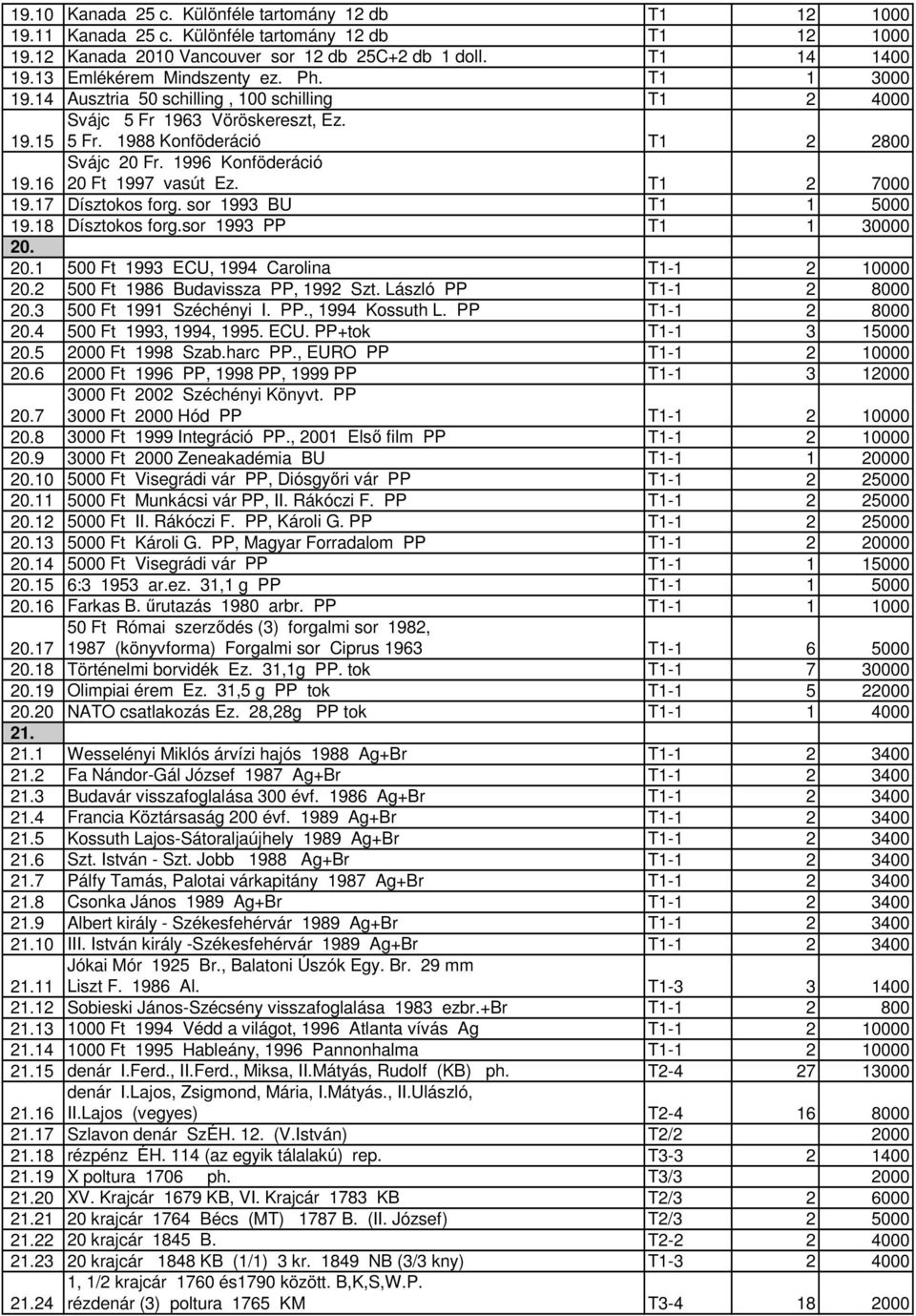 1996 Konföderáció 20 Ft 1997 vasút Ez. T1 2 7000 19.16 19.17 Dísztokos forg. sor 1993 BU T1 1 5000 19.18 Dísztokos forg.sor 1993 PP T1 1 30000 20. 20.1 500 Ft 1993 ECU, 1994 Carolina T1-1 2 10000 20.
