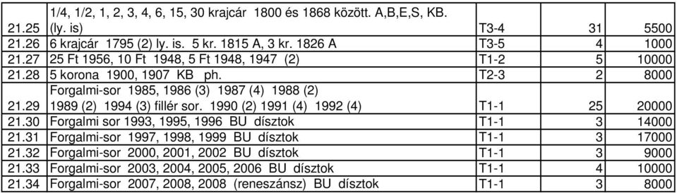 29 1989 (2) 1994 (3) fillér sor. 1990 (2) 1991 (4) 1992 (4) T1-1 25 20000 21.30 Forgalmi sor 1993, 1995, 1996 BU dísztok T1-1 3 14000 21.