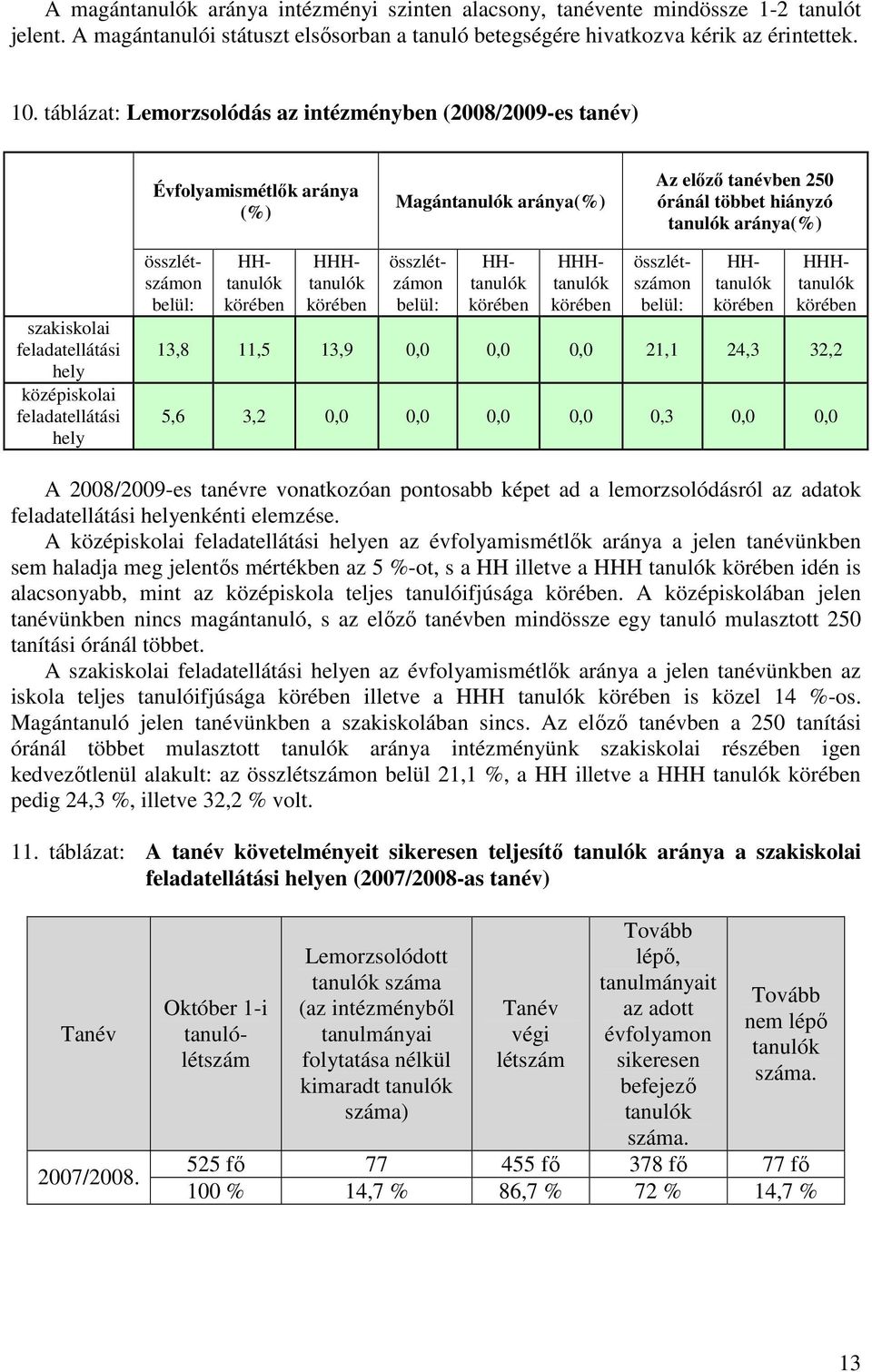 középiskolai feladatellátási hely összlétszámon belül: HHtanulók HHHtanulók összlétzámon belül: HHtanulók HHHtanulók összlétszámon belül: HHtanulók HHHtanulók 13,8 11,5 13,9 0,0 0,0 0,0 21,1 24,3