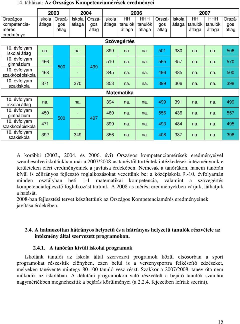 évfolyam szakiskola Iskola átlaga 2003 2004 2006 2007 Országos átlaga gos átlaga tanulók tanulók gos átlaga tanulók Iskola Orszá- Iskola HH HHH Orszá- Iskola HH átlag átlag átlaga átlaga átlag átlaga