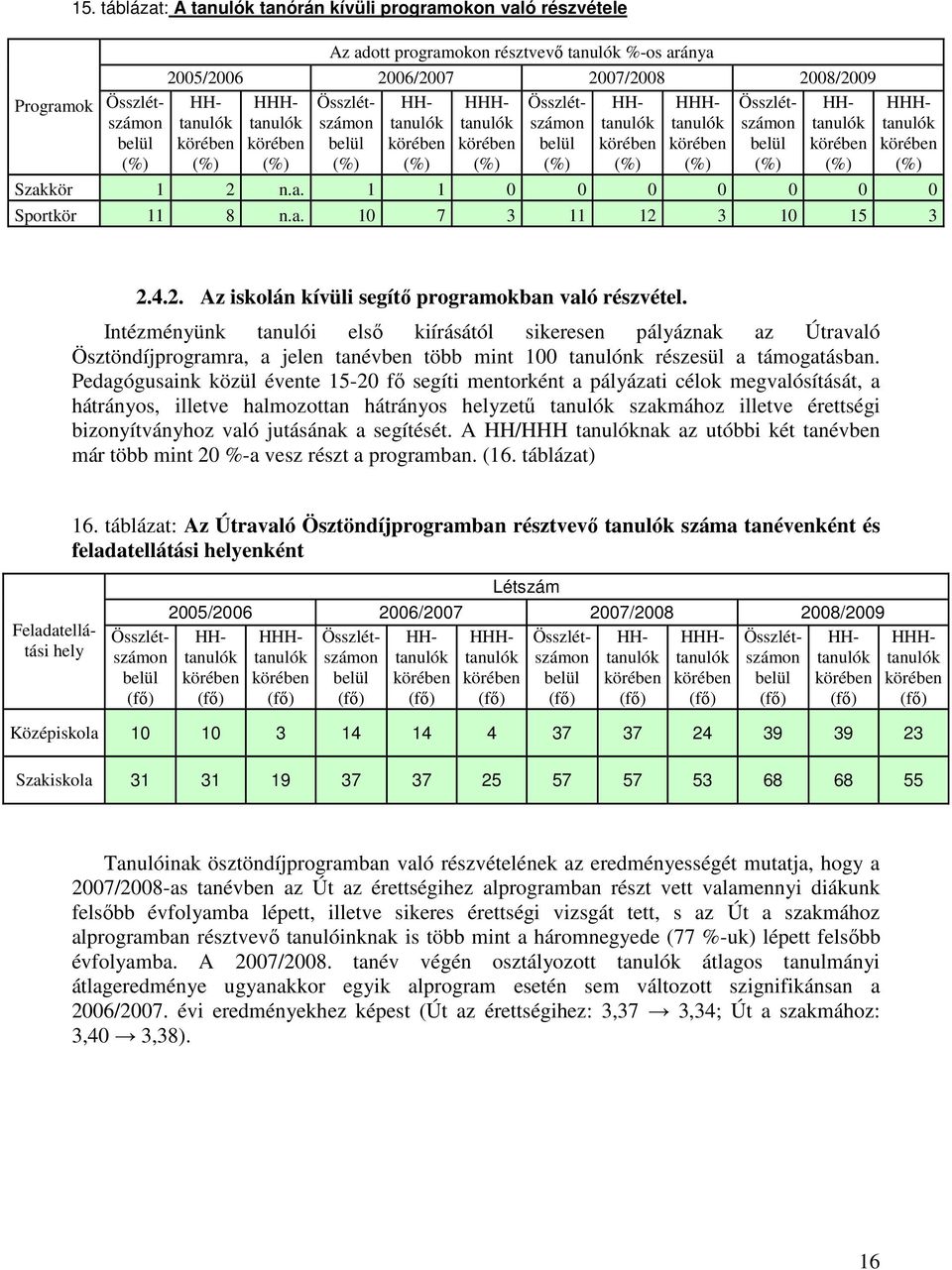 a. 10 7 3 11 12 3 10 15 3 2.4.2. Az iskolán kívüli segítı programokban való részvétel.