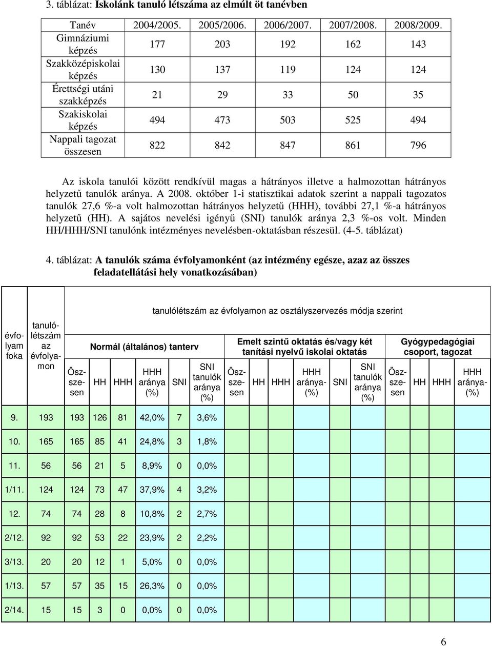 861 796 Az iskola tanulói között rendkívül magas a hátrányos illetve a halmozottan hátrányos helyzető tanulók aránya. A 2008.