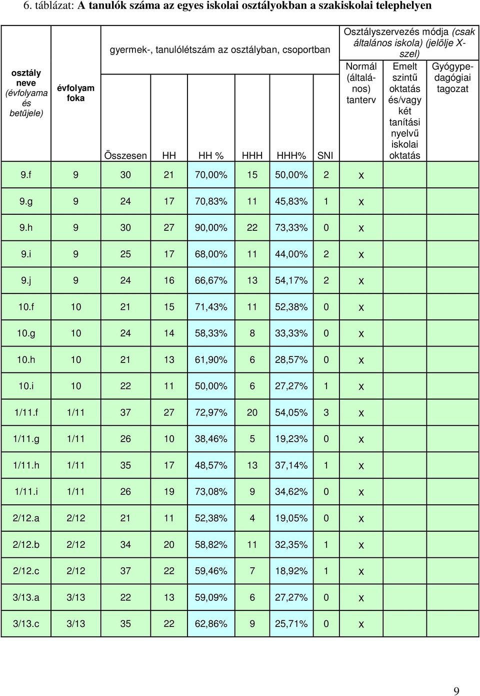 h 9 30 27 90,00% 22 73,33% 0 x 9.i 9 25 17 68,00% 11 44,00% 2 x 9.j 9 24 16 66,67% 13 54,17% 2 x 10.f 10 21 15 71,43% 11 52,38% 0 x 10.g 10 24 14 58,33% 8 33,33% 0 x 10.