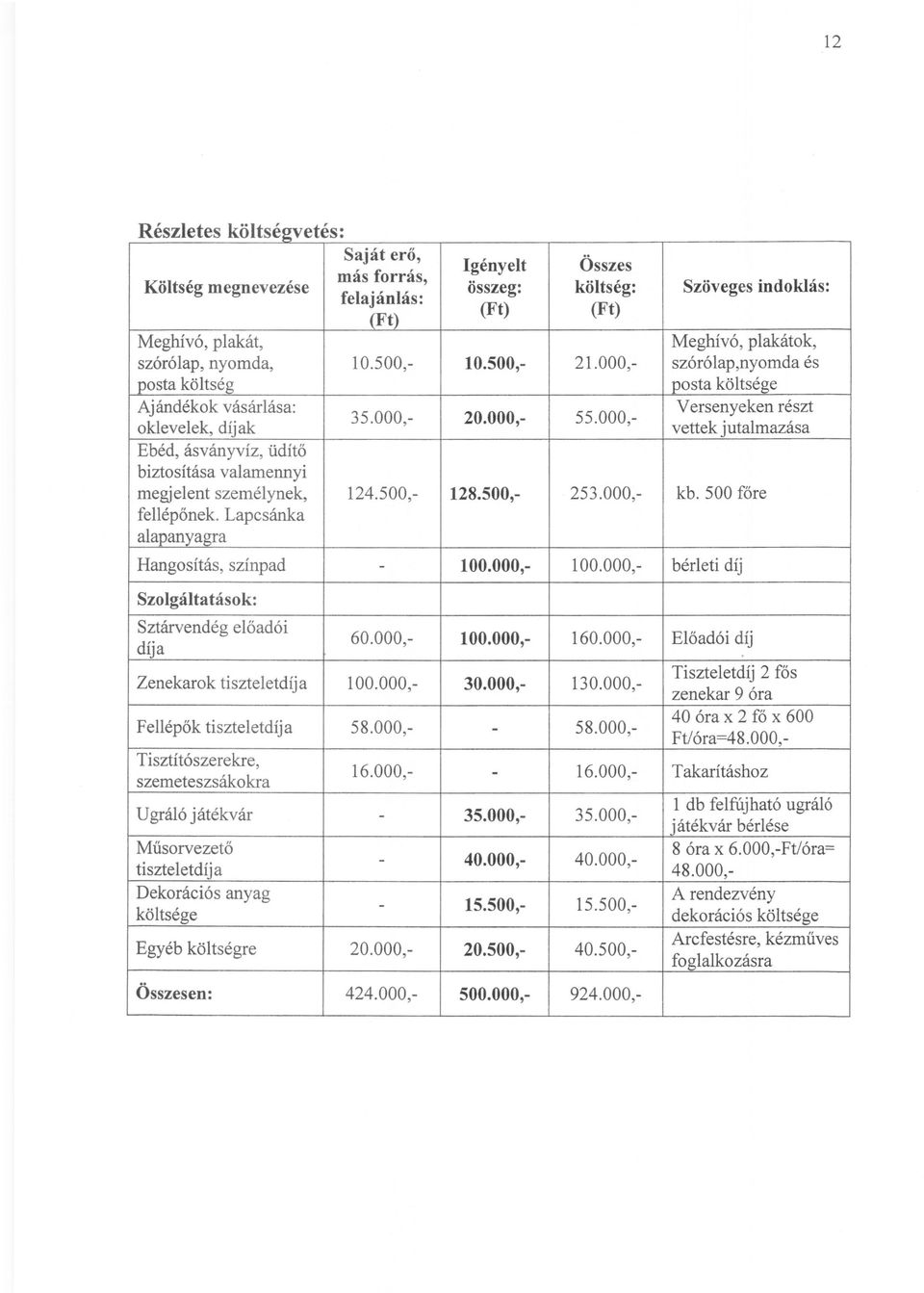 Lapcsánka alapanyagra Saját erő, más forrás, felajánlás: (Ft) Igényelt összeg: (Ft) Összes költség: (Ft) 10.500, 10.500, 21.000,- 35.000, 20.000, 55.