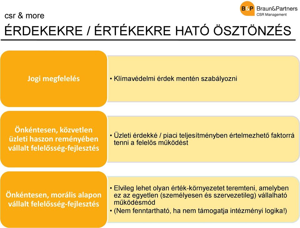 felelős működést Önkéntesen, morális alapon vállalt felelősség-fejlesztés Elvileg lehet olyan érték-környezetet teremteni,