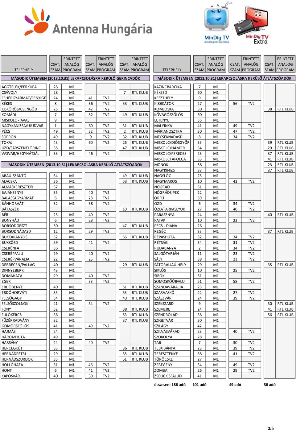31) LEKAPCSOLÁSRA KERÜLŐ ÁTJÁTSZÓADÓK AGGTELEK/PERKUPA 28 M1 KAZINCBARCIKA 7 M1 CSÁVOLY 28 M1 7 RTL KLUB KÉKESD 60 M1 FEHÉRGYARMAT/PENYIGE 24 M1 41 TV2 KESZTHELY 9 M1 KÉKES 8 M1 36 TV2 53 RTL KLUB