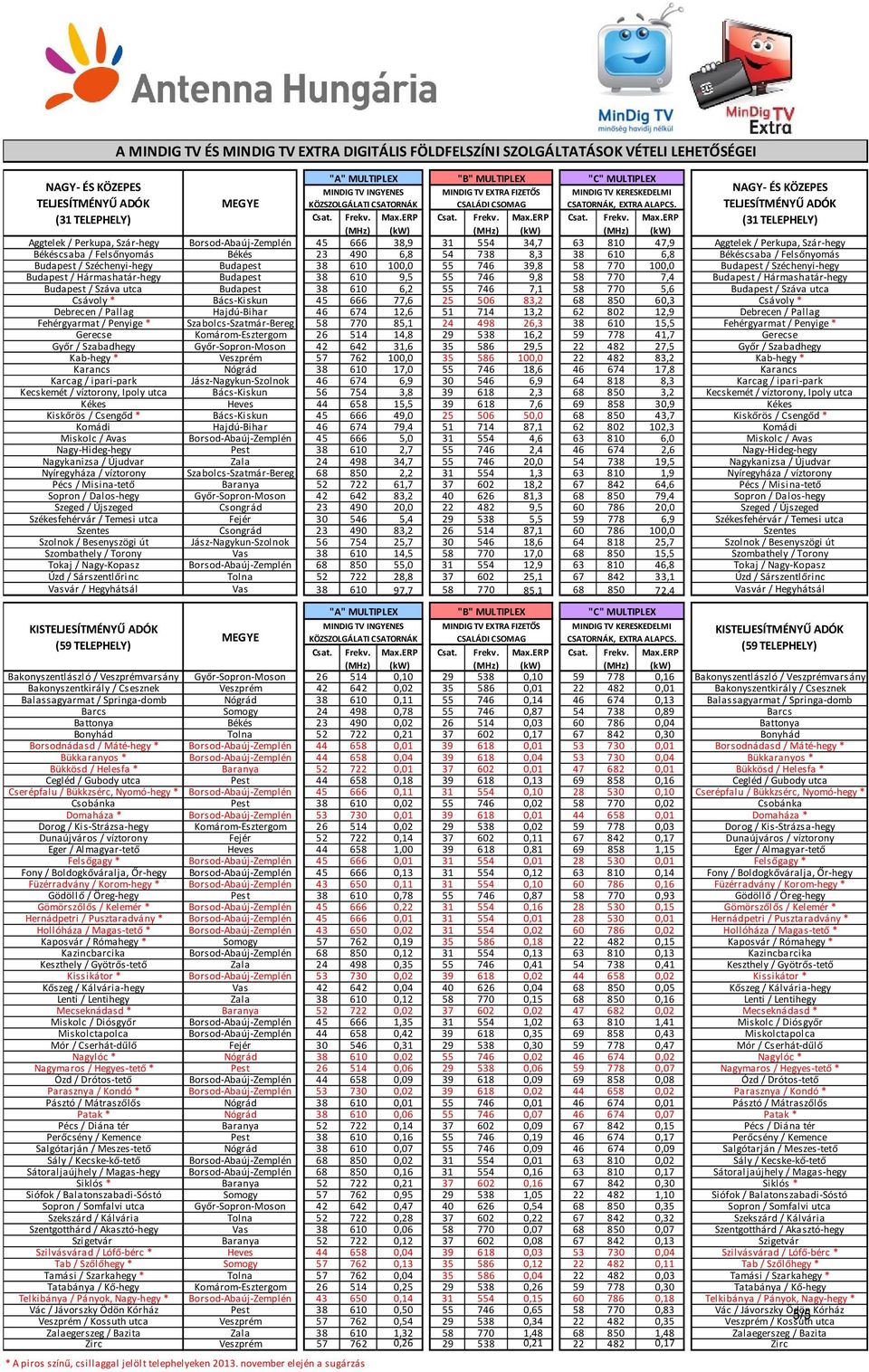 TELJESÍTMÉNYŰ ADÓK (31 TELEPHELY) (31 TELEPHELY) Aggtelek / Perkupa, Szár-hegy Borsod-Abaúj-Zemplén 45 666 38,9 31 554 34,7 63 810 47,9 Aggtelek / Perkupa, Szár-hegy Békéscsaba / Felsőnyomás Békés 23