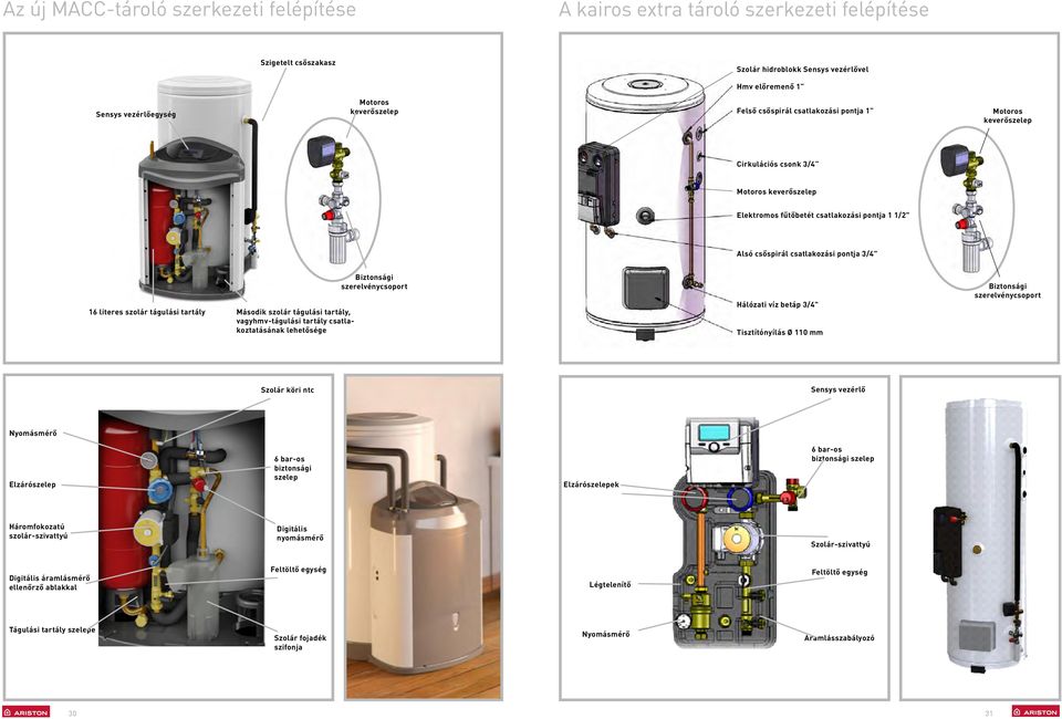 szolár tágulási tartály Második szolár tágulási tartály, vagyhmv-tágulási tartály csatlakoztatásának lehetősége Biztonsági szerelvénycsoport Hálózati víz betáp 3/4" Tisztítónyílás Ø 110 mm Biztonsági