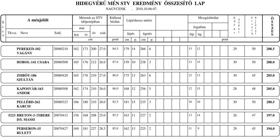 0 IBÓT-186 ULTÁN KAPOVÁR-163 ANDOR PLLÉRD-262 KARCI 5223 BRTON-3 (TIBR D/L MAI PRRON-15 RULTT 20080420 165 176 210 27.0 86.0 175 13 263 6 12 13 30 45 205.