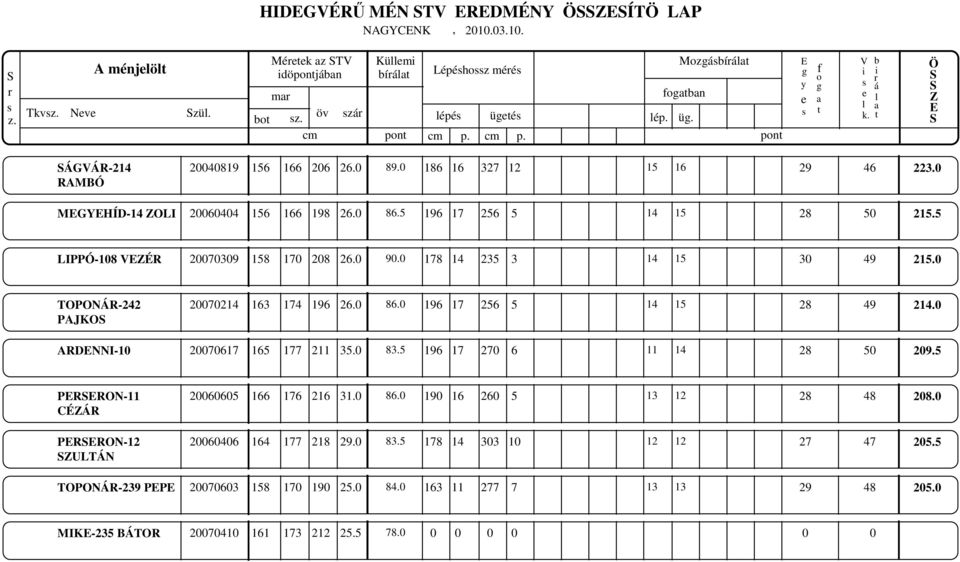 0 TOPONÁR-242 PAJKO 20070214 163 174 196 26.0 86.0 196 17 256 5 14 15 28 49 214.0 ARDNNI-10 20070617 165 177 211 35.0 83.5 196 17 270 6 11 14 28 50 209.