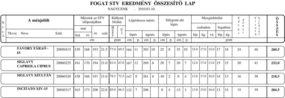 5 20060225 161 170 194 21.0 81.0 67.0 167 12 269 6 20 7 20 7 12.0 17.0 13.0 15 15 20 41 232.0 IGLAVY ULTÁN 20060320 158 166 191 21.0 79.5 72.