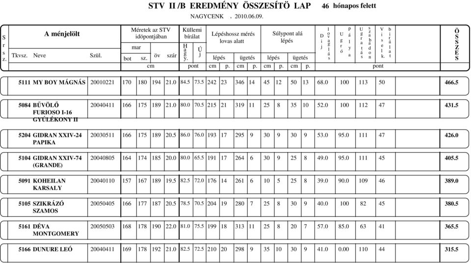 5 5084 BŰVLŐ FURIOO I-16 GYÚLÉKONY II 5204 GIDRAN XXIV-24 PAPIKA 5104 GIDRAN XXIV-74 (GRAND) 5091 KOHILAN KARALY 5105 IKRÁÓ AMO 5161 DÉVA MONTGOMRY 20040411 166 175 189 21.0 80.0 70.