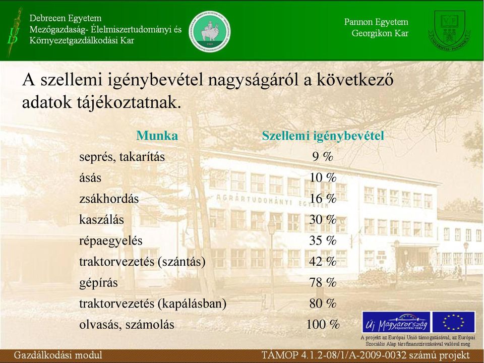 zsákhordás 16 % kaszálás 30 % répaegyelés 35 % traktorvezetés