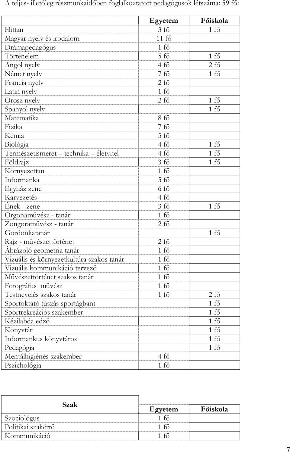 Informatika 5 fő Egyház zene 6 fő Karvezetés 4 fő Ének - zene 3 fő Orgonaművész - tanár Zongoraművész - tanár 2 fő Gordonkatanár Rajz - művészettörténet 2 fő Ábrázoló geometria tanár Vizuális és