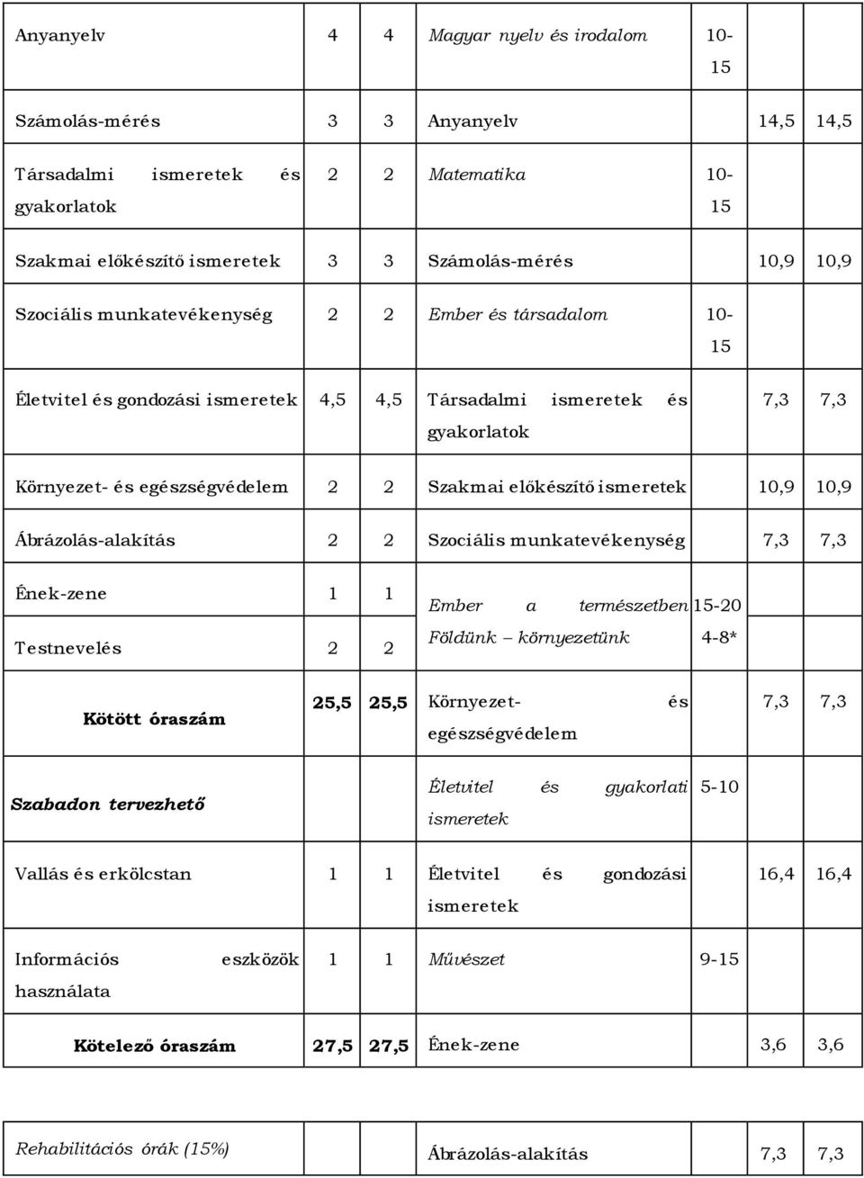 ismeretek 10,9 10,9 Ábrázolás-alakítás 2 2 Szociális munkatevékenység 7,3 7,3 Ének-zene 1 1 Testnevelés 2 2 Ember a természetben 15-20 Földünk környezetünk 4-8* Kötött óraszám 25,5 25,5 Környezet- és
