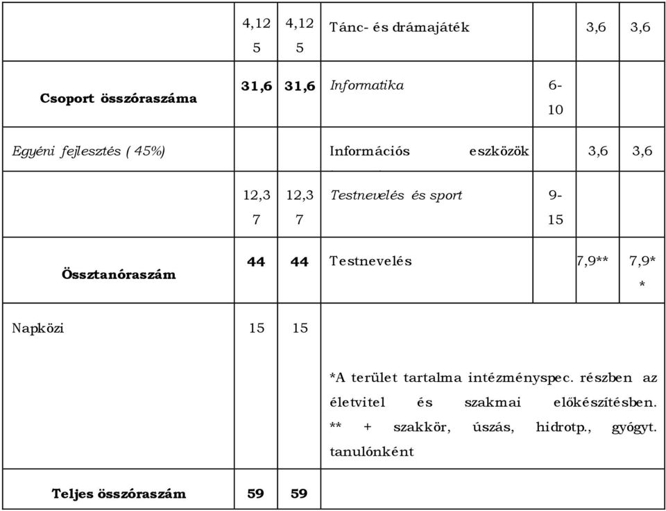 Össztanóraszám 44 44 Testnevelés 7,9** 7,9* * Napközi 15 15 *A terület tartalma intézményspec.