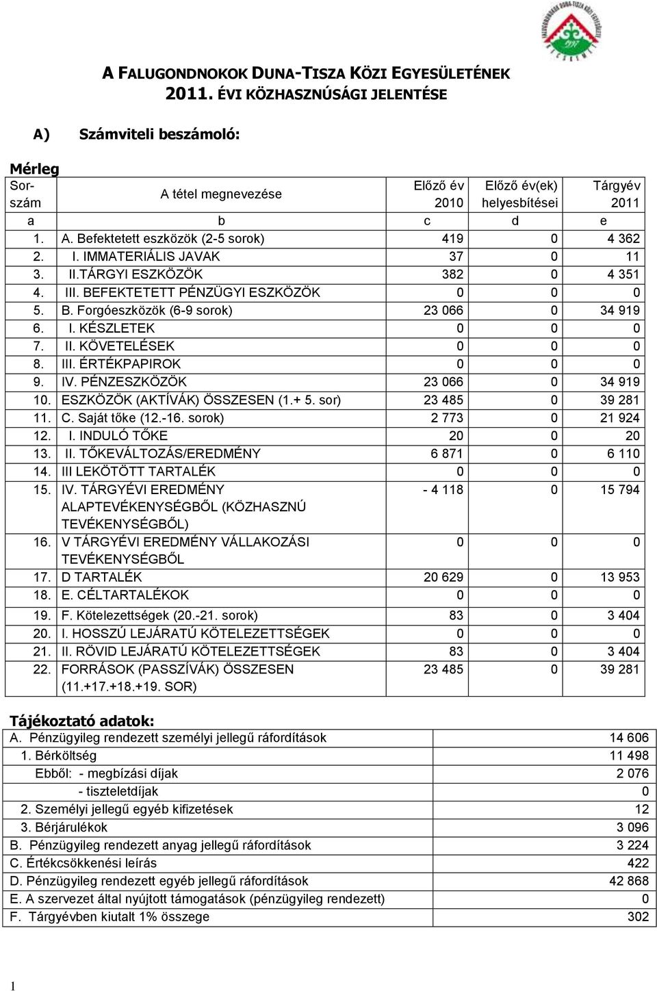 I. IMMATERIÁLIS JAVAK 37 0 11 3. II.TÁRGYI ESZKÖZÖK 382 0 4 351 4. III. BEFEKTETETT PÉNZÜGYI ESZKÖZÖK 0 0 0 5. B. Forgóeszközök (6-9 sorok) 23 066 0 34 919 6. I. KÉSZLETEK 0 0 0 7. II. KÖVETELÉSEK 0 0 0 8.