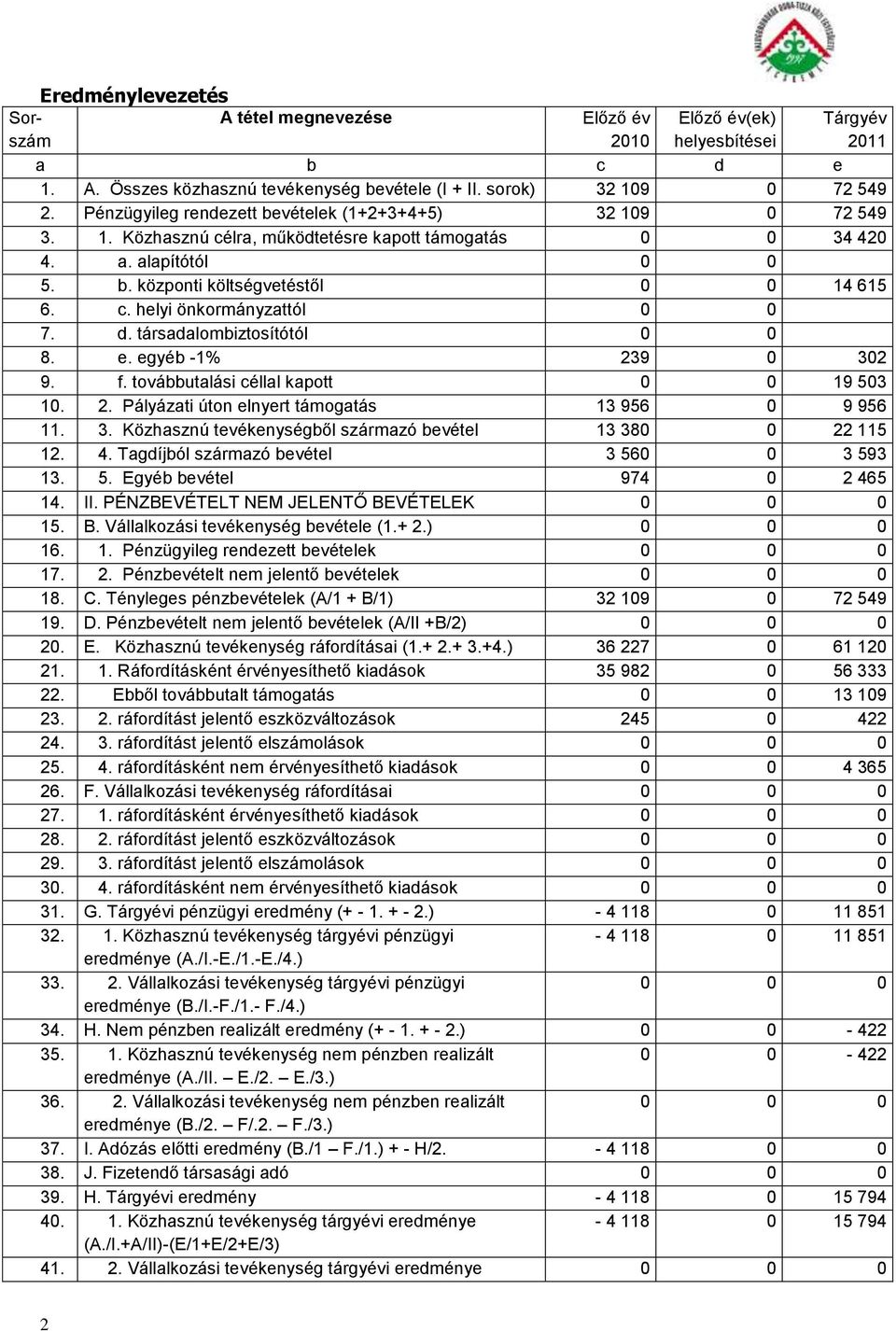 d. társadalombiztosítótól 0 0 8. e. egyéb -1% 239 0 302 9. f. továbbutalási céllal kapott 0 0 19 503 10. 2. Pályázati úton elnyert támogatás 13 956 0 9 956 11. 3. Közhasznú tevékenységből származó bevétel 13 380 0 22 115 12.