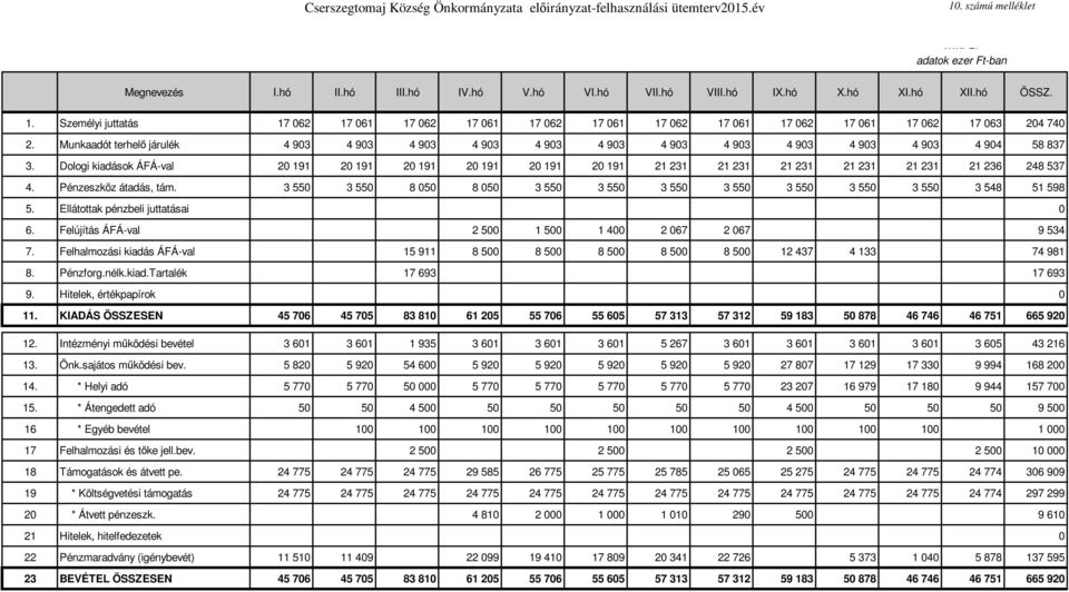 Munkaadót terhelő járulék 4 903 4 903 4 903 4 903 4 903 4 903 4 903 4 903 4 903 4 903 4 903 4 904 58 837 3.