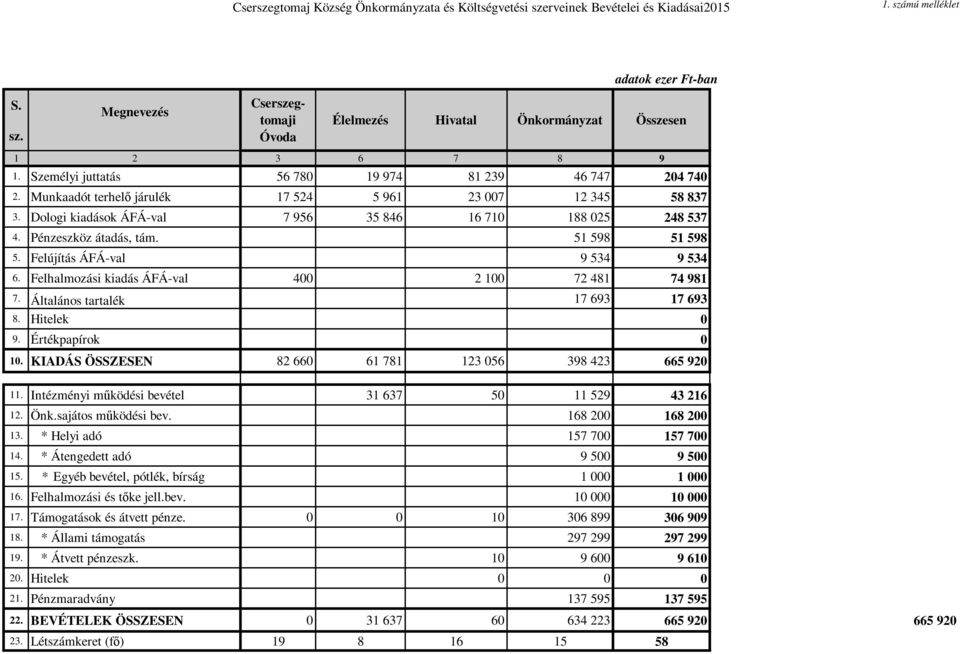 Pénzeszköz átadás, tám. 51 598 51 598 5. Felújítás ÁFÁ-val 9 534 9 534 6. Felhalmozási kiadás ÁFÁ-val 400 2 100 72 481 74 981 7. Általános tartalék 17 693 17 693 8. Hitelek 0 9. Értékpapírok 0 10.