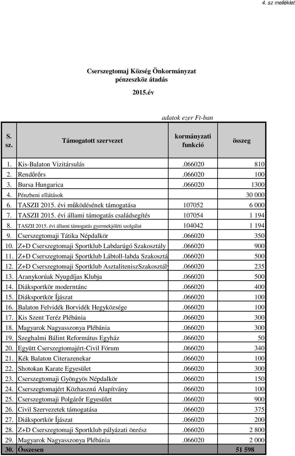 TASZII 2015. évi állami támogatás gyermekjóléti szolgálat 104042 1 194 9. Cserszegtomaji Tátika Népdalkör.066020 350 10. Z+D Cserszegtomaji Sportklub Labdarúgó Szakosztály.066020 900 11.